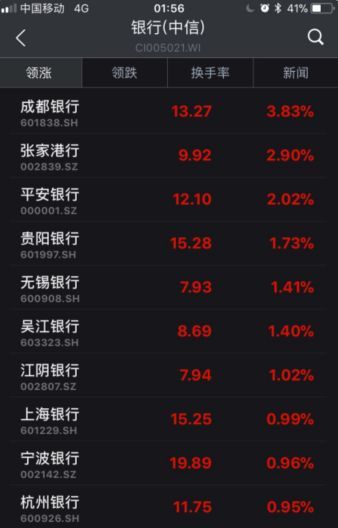 ▲截至6日收盤，部分銀行股漲幅情況