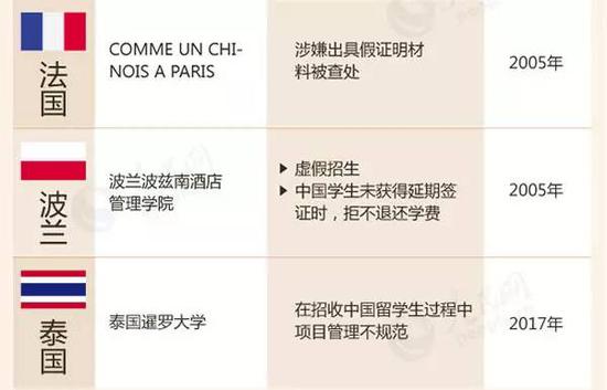 教育部留學(xué)預(yù)警：這88所海外院校先萬(wàn)別去