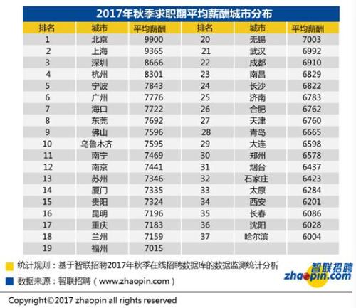 白領求職調查報告:全國平均招聘薪酬7599元