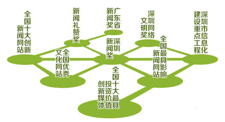 深圳新聞網(wǎng)-關于我們